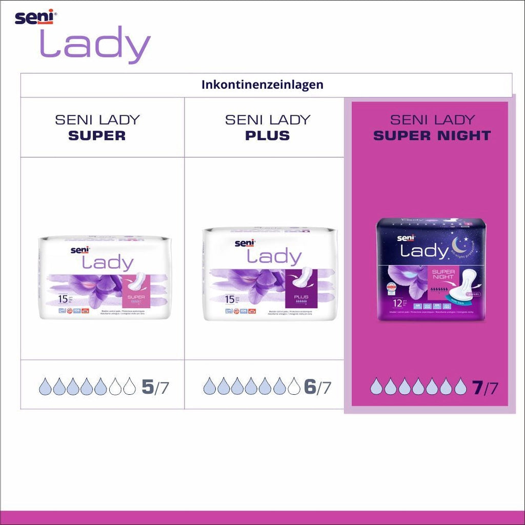 Vergleichstabelle der SENI Lady Inkontinenzeinlagen: Super (5/7), Plus (6/7) und Super Night (7/7) – mit Abbildungen der jeweiligen Verpackungen und farblicher Hervorhebung der Super Night als saugstärkstes Produkt.