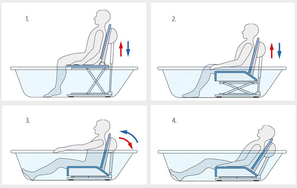 Illustration des Funktionsprinzips eines Badewannenlifts in vier Schritten.

Die Person sitzt auf dem hochgefahrenen Badewannenlift am Rand der Badewanne.
Der Lift senkt sich langsam in das Wasser ab.
Die Rückenlehne beginnt sich nach hinten zu neigen.
Die Person liegt entspannt in der Badewanne, während die Rückenlehne vollständig geneigt ist.