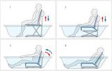 Illustration des Funktionsprinzips eines Badewannenlifts in vier Schritten.

Die Person sitzt auf dem hochgefahrenen Badewannenlift am Rand der Badewanne.
Der Lift senkt sich langsam in das Wasser ab.
Die Rückenlehne beginnt sich nach hinten zu neigen.
Die Person liegt entspannt in der Badewanne, während die Rückenlehne vollständig geneigt ist.